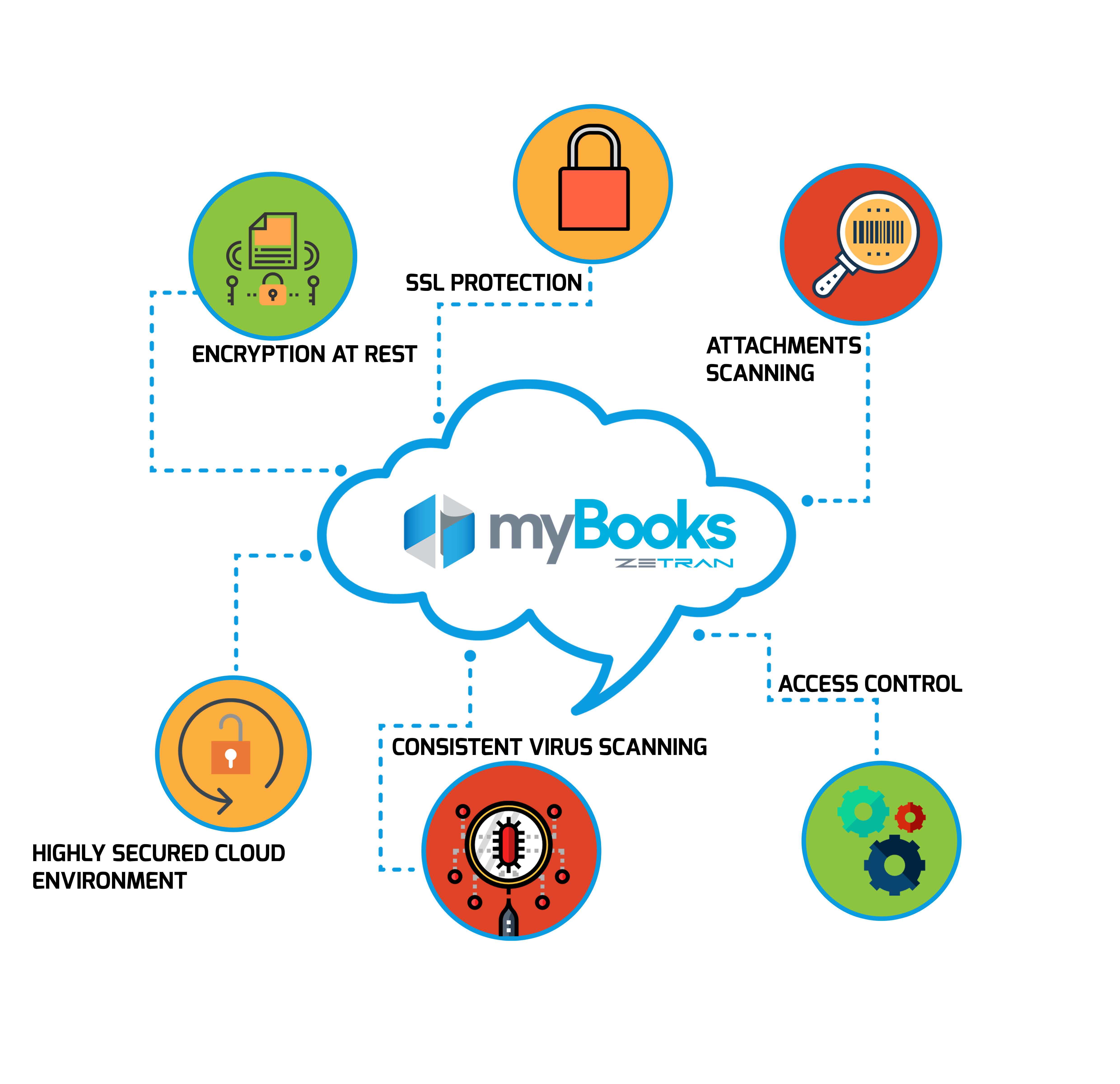 myBooks Security and Protection Measures myBooks Security and Protection Measures